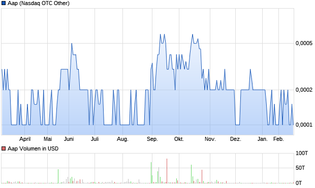 Aap Aktie Chart