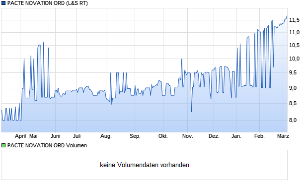 PACTE NOVATION ORD Aktie Chart