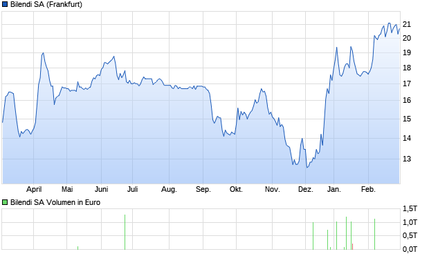 Bilendi SA Aktie Chart