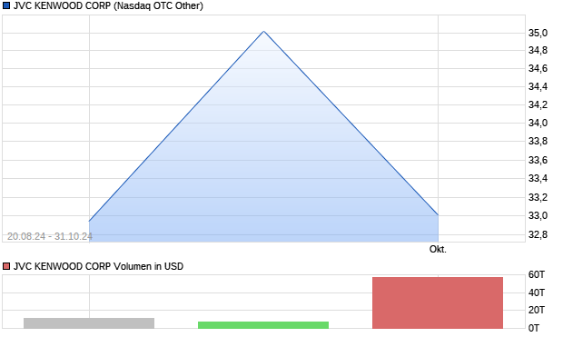 JVC KENWOOD CORP Aktie Chart