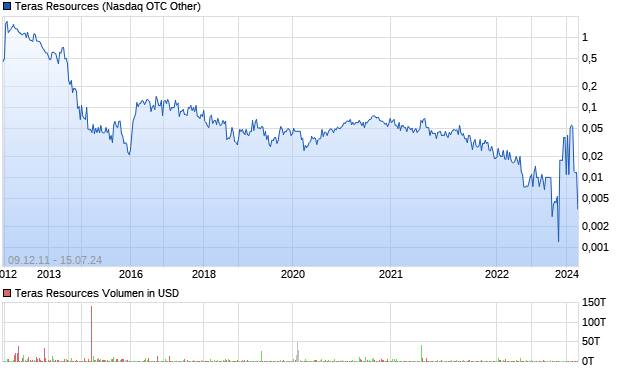 Teras Resources Aktie Chart