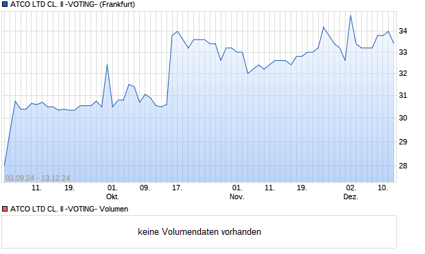 ATCO LTD CL. II -VOTING- Aktie Chart