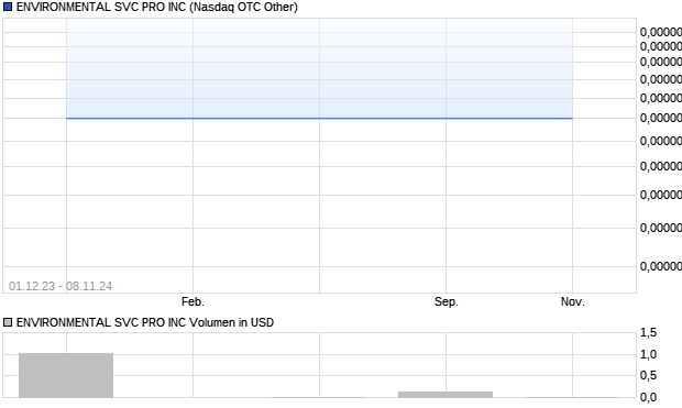 ENVIRONMENTAL SVC PRO INC Aktie Chart