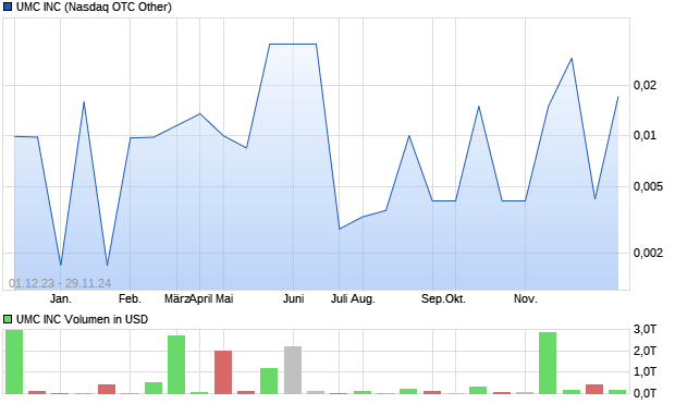 UMC INC Aktie Chart