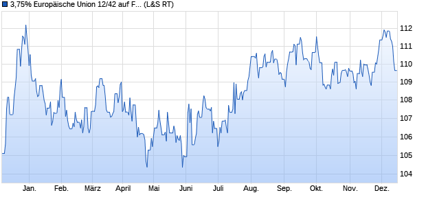 3,75% Europäische Union 12/42 auf Festzins (WKN A1GY6W, ISIN EU000A1GY6W8) Chart