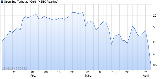 Open End Turbo auf Gold [HSBC Trinkaus & Burkhar. (WKN: TB32QM) Chart