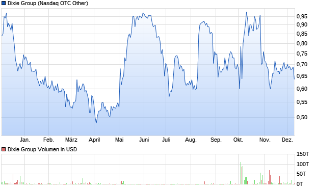 Dixie Group Aktie Chart