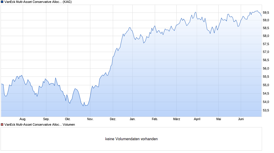 VanEck Multi-Asset Conservative Allocation UCITS ETF Chart