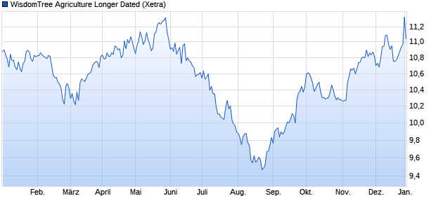 WisdomTree Agriculture Longer Dated ETC Chart