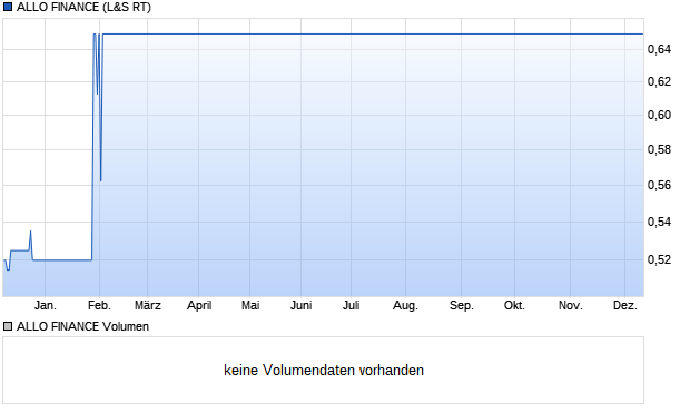 ALLO FINANCE Aktie Chart