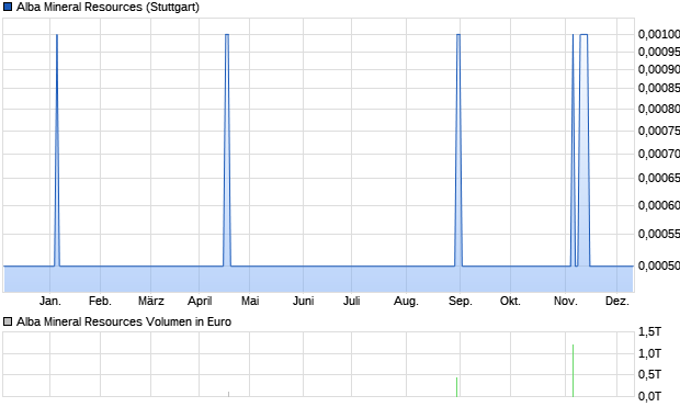 Alba Mineral Resources Aktie Chart