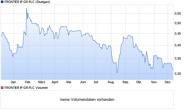 FRONTIER IP GR.PLC Aktie Chart