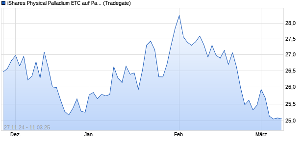 iShares Physical Palladium ETC auf Palladium [iShar. ETC Chart