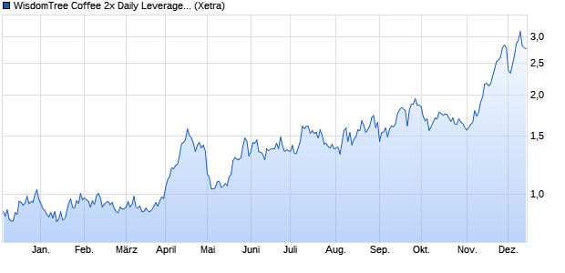 WisdomTree Coffee 2x Daily Leveraged ETC Chart