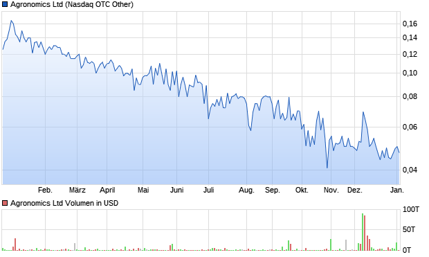 Agronomics Ltd Aktie Chart