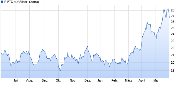 P-ETC auf Silber [Invesco Markets plc] ETC Chart
