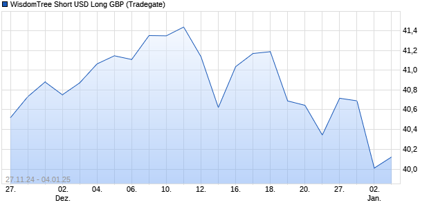 WisdomTree Short USD Long GBP ETC Chart