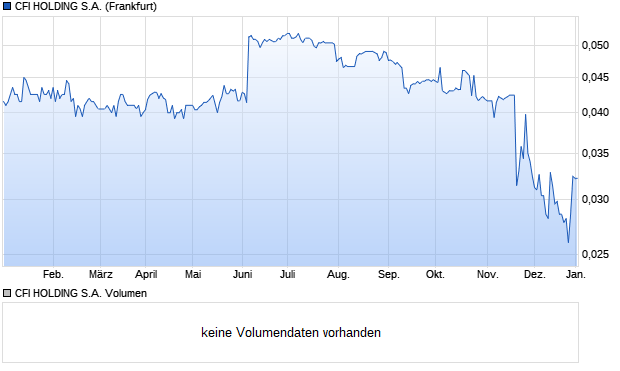 CFI HOLDING S.A. Aktie Chart