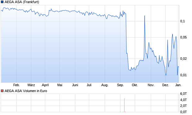 AEGA ASA Aktie Chart