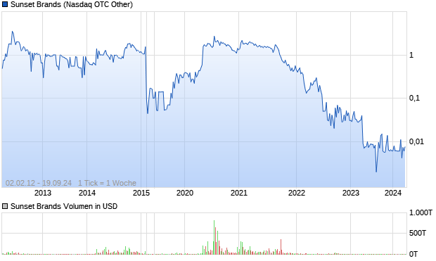 Sunset Brands Aktie Chart