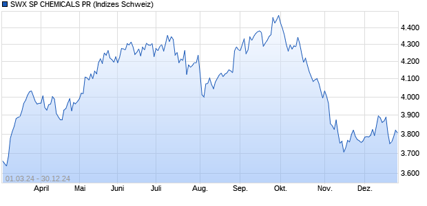 SWX SP CHEMICALS PR Chart