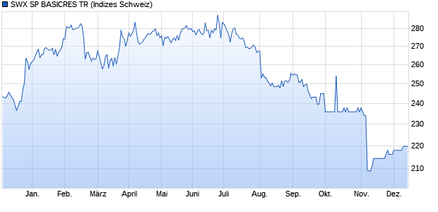 SWX SP BASICRES TR Chart