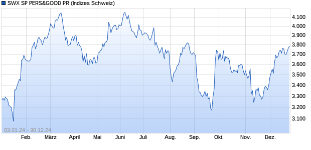 SWX SP PERS&GOOD PR Chart