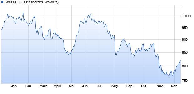 SWX ID TECH PR Chart