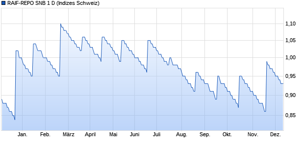 RAIF-REPO SNB 1 D Chart