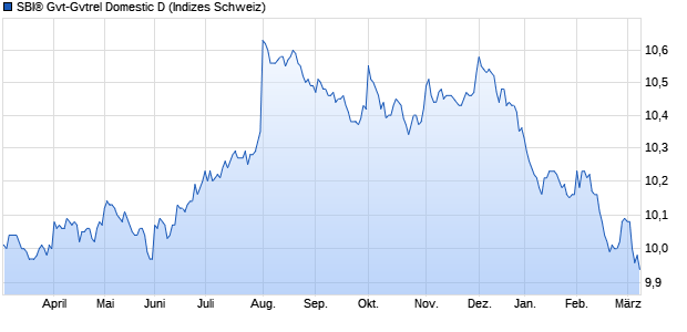 SBI® Gvt-Gvtrel Domestic D Chart