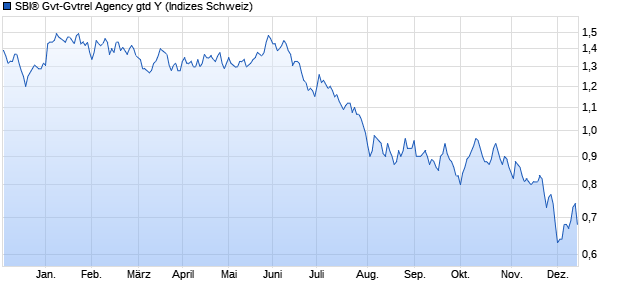 SBI® Gvt-Gvtrel Agency gtd Y Chart