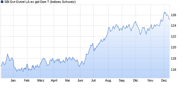 SBI Gvt-Gvtrel LA ex gtd Dom T Chart