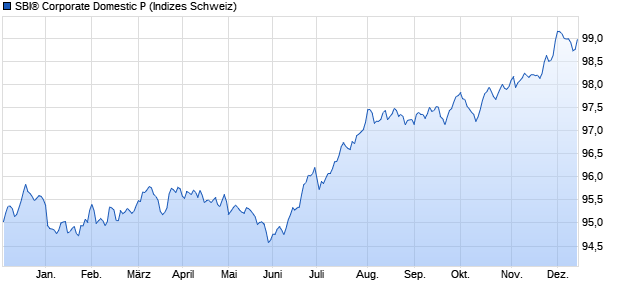 SBI® Corporate Domestic P Chart