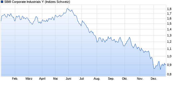 SBI® Corporate Industrials Y Chart