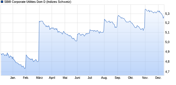 SBI® Corporate Utilities Dom D Chart