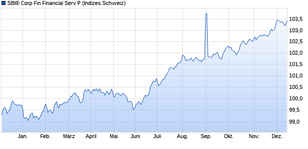 SBI® Corp Fin Financial Serv P Chart