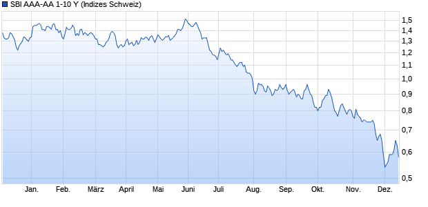 SBI AAA-AA 1-10 Y Chart