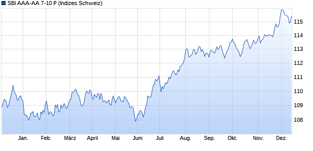 SBI AAA-AA 7-10 P Chart