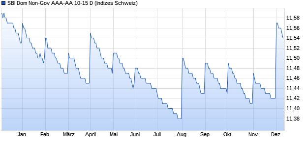 SBI Dom Non-Gov AAA-AA 10-15 D Chart