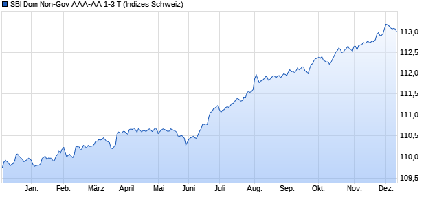 SBI Dom Non-Gov AAA-AA 1-3 T Chart