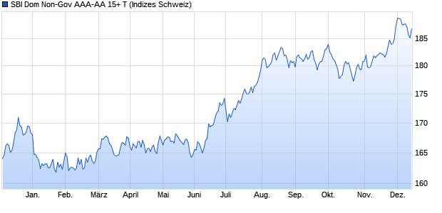 SBI Dom Non-Gov AAA-AA 15+ T Chart