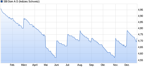 SBI Dom A D Chart