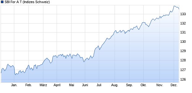 SBI For A T Chart