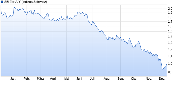 SBI For A Y Chart