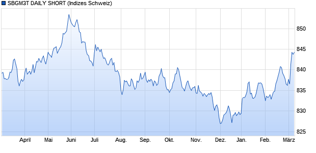 SBGM3T DAILY SHORT Chart