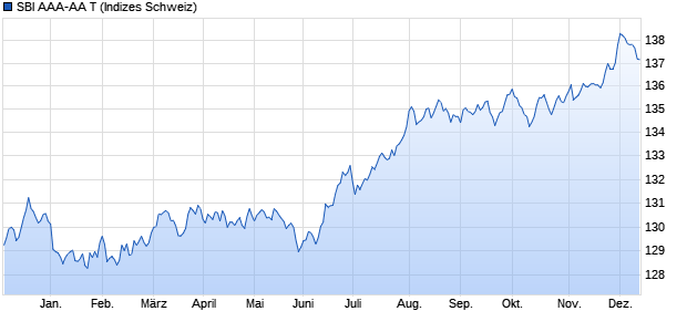 SBI AAA-AA T Chart