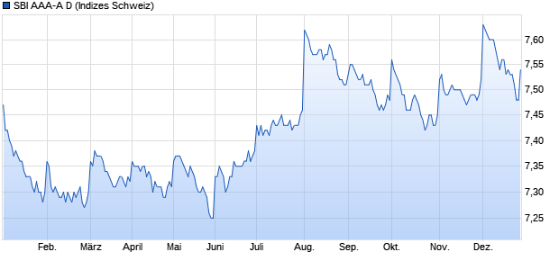 SBI AAA-A D Chart