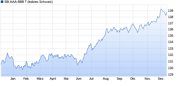 SBI AAA-BBB T Chart