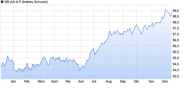 SBI AA-A P Chart