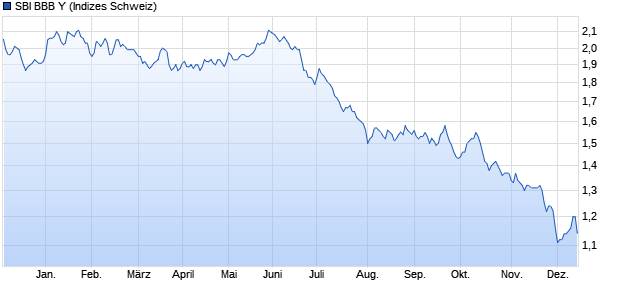 SBI BBB Y Chart